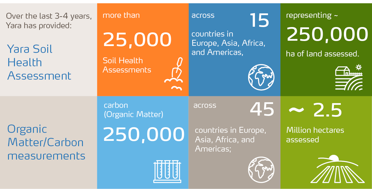 Infographic showing key figures for soil assessments and carbon measurements